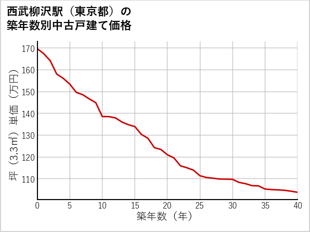 西武柳沢駅（東京都）の築年数別の中古戸建て坪単価
