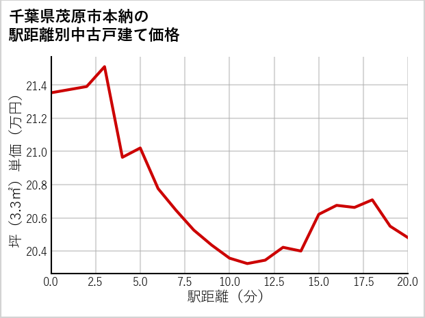 千葉県茂原市本納の徒歩距離別の中古戸建て坪単価