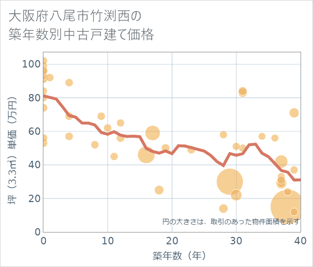 大阪府八尾市竹渕西の築年数別の中古戸建て坪単価