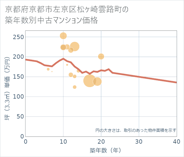京都府京都市左京区松ケ崎雲路町の築年数別の中古マンション坪単価