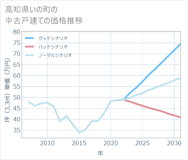 高知県いの町の中古戸建て価格推移