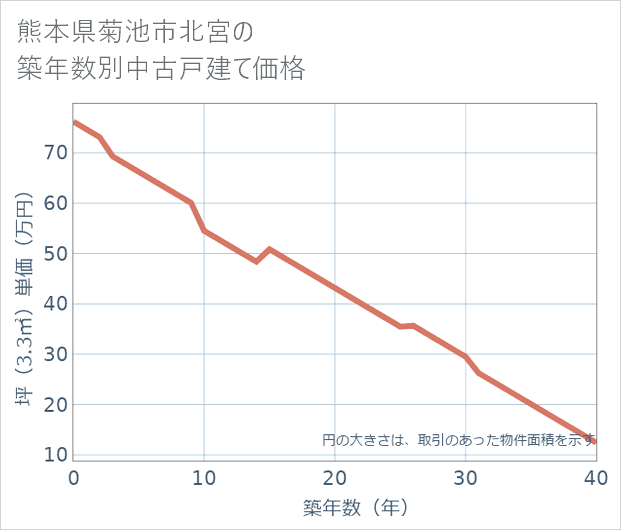 熊本県菊池市北宮の築年数別の中古戸建て坪単価