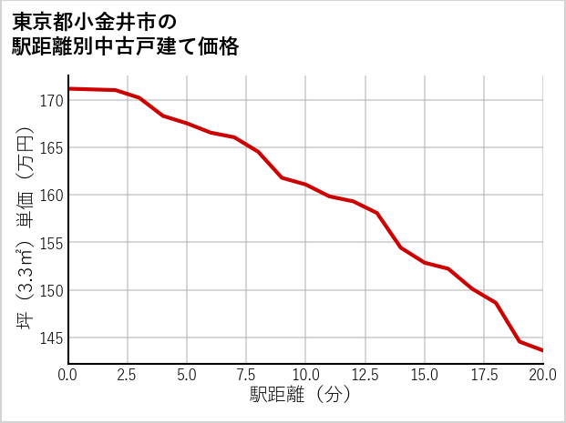 東京都小金井市の徒歩距離別の中古戸建て坪単価
