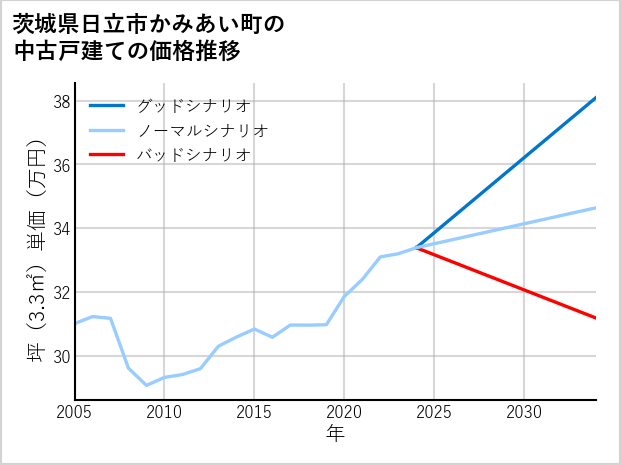茨城県日立市かみあい町の中古戸建て価格推移