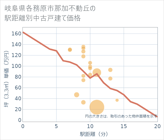 岐阜県各務原市那加不動丘の徒歩距離別の中古戸建て坪単価