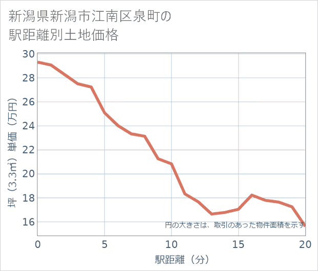 新潟県新潟市江南区泉町の徒歩距離別の土地坪単価