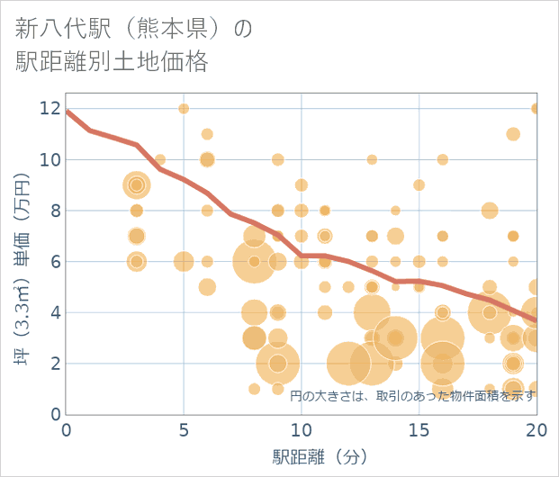 新八代駅(熊本県)の徒歩距離別の土地坪単価