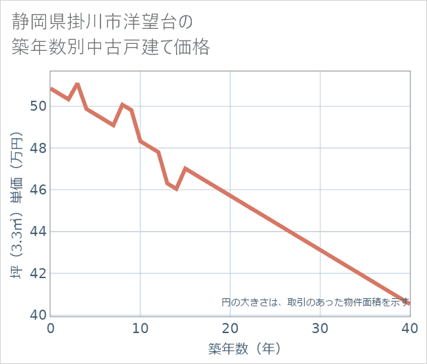 静岡県掛川市洋望台の築年数別の中古戸建て坪単価