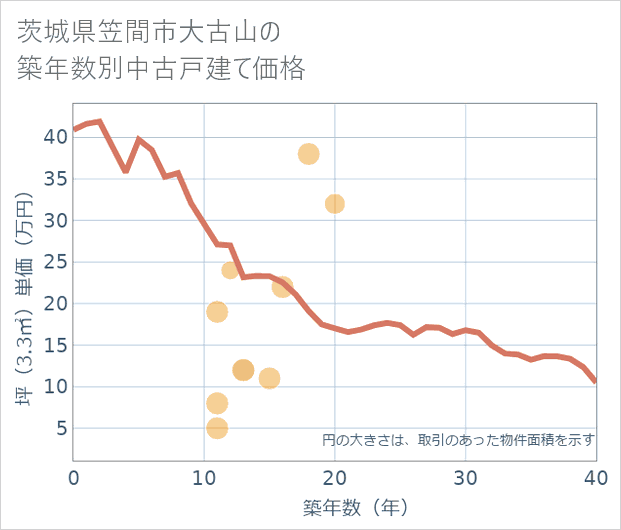 茨城県笠間市大古山の築年数別の中古戸建て坪単価