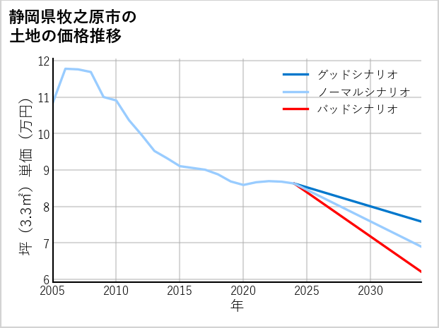 静岡県牧之原市の土地価格推移