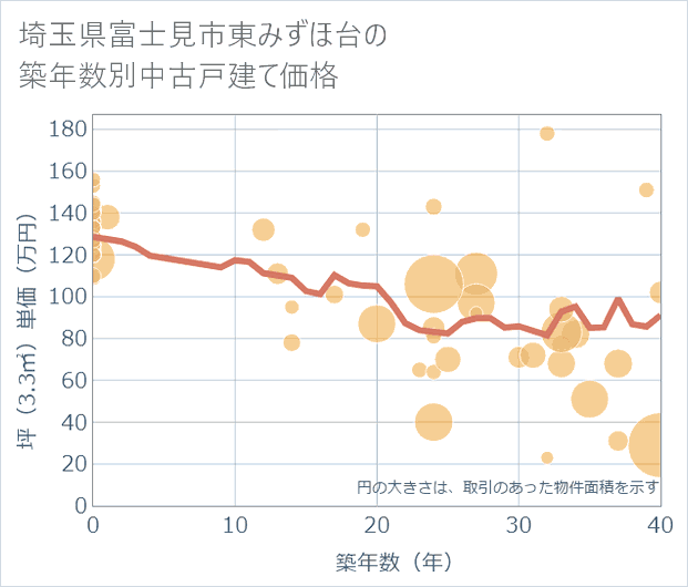 埼玉県富士見市東みずほ台の築年数別の中古戸建て坪単価