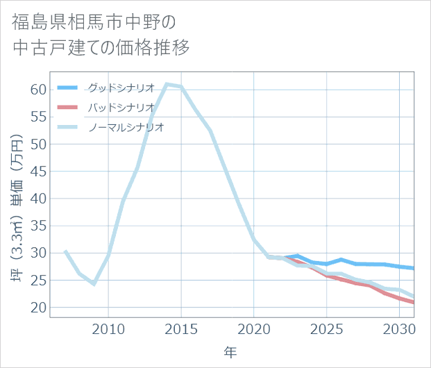 福島県相馬市中野の中古戸建て価格推移