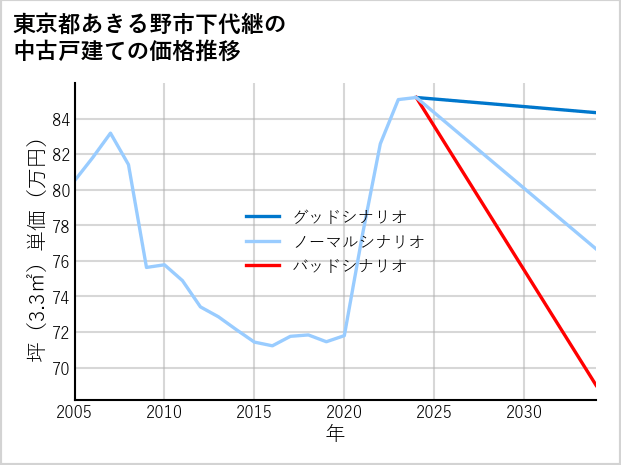 東京都あきる野市下代継の中古戸建て価格推移