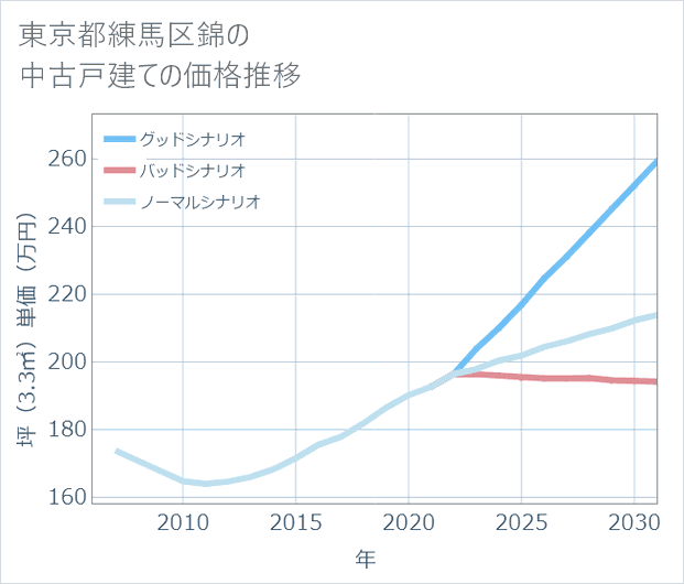 東京都練馬区錦の中古戸建て価格推移