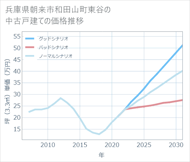 兵庫県朝来市和田山町東谷の中古戸建て価格推移