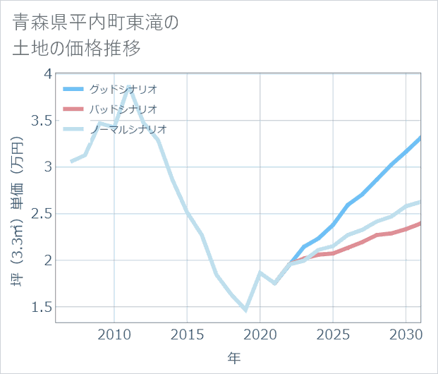 青森県平内町東滝の土地価格推移