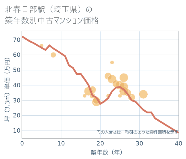 北春日部駅(埼玉県)の築年数別の中古マンション坪単価
