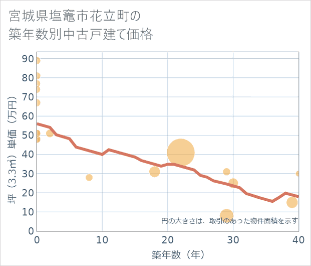 宮城県塩竈市花立町の築年数別の中古戸建て坪単価