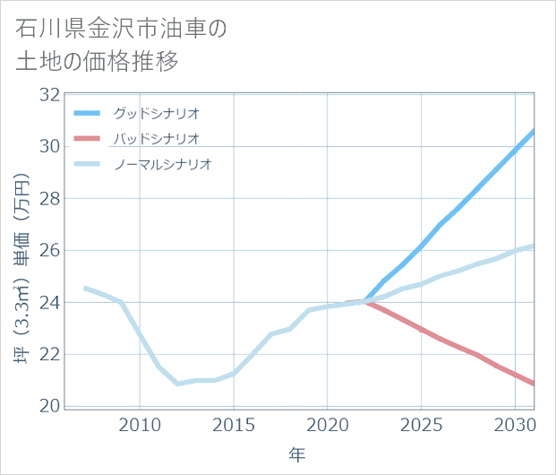 石川県金沢市油車の土地価格推移