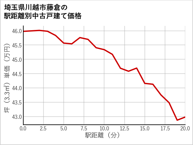 埼玉県川越市藤倉の徒歩距離別の中古戸建て坪単価
