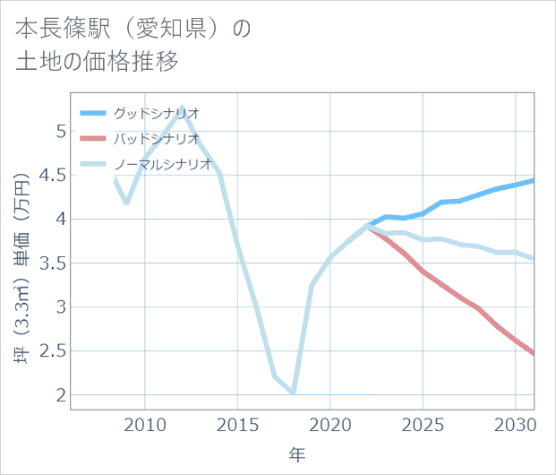 本長篠駅(愛知県)の土地価格推移
