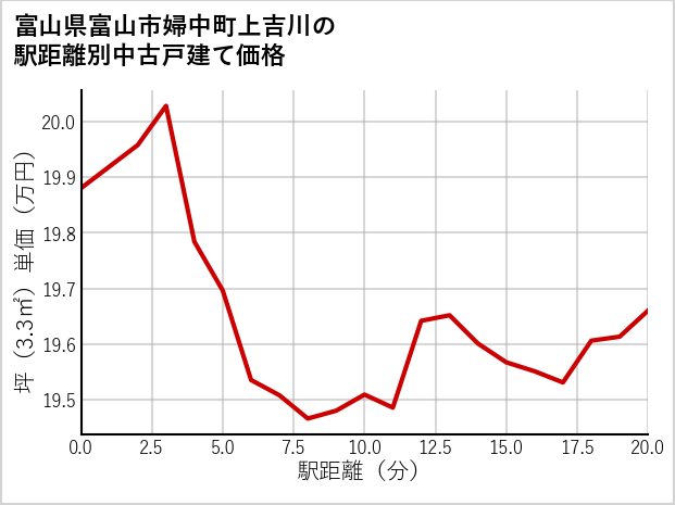 富山県富山市婦中町上吉川の徒歩距離別の中古戸建て坪単価
