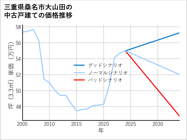 三重県桑名市大山田の中古戸建て価格推移