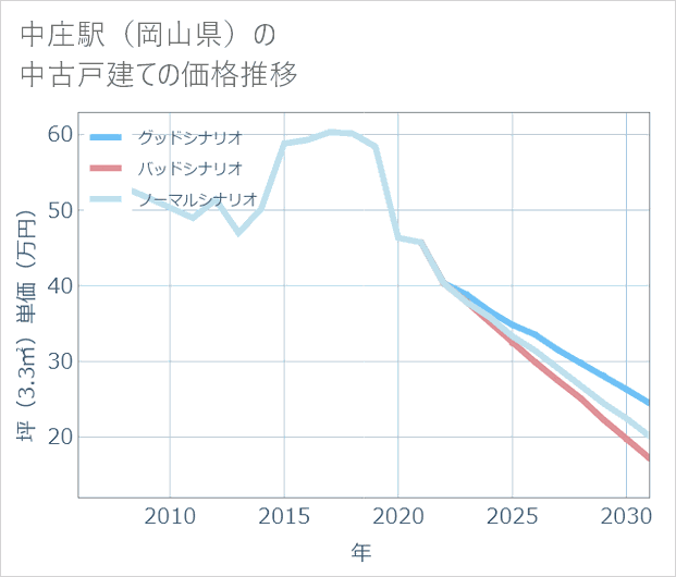 中庄駅(岡山県)の中古戸建て価格推移
