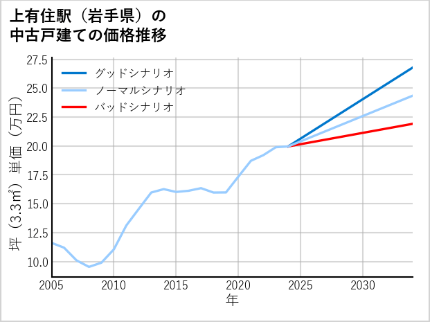 上有住駅（岩手県）の中古戸建て価格推移