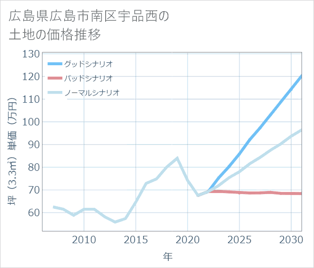 広島県広島市南区宇品西の土地価格推移