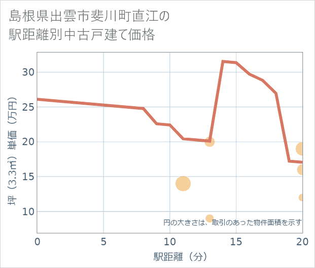 島根県出雲市斐川町直江の徒歩距離別の中古戸建て坪単価