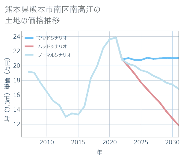 熊本県熊本市南区南高江の土地価格推移