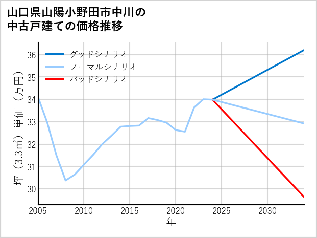 山口県山陽小野田市中川の中古戸建て価格推移
