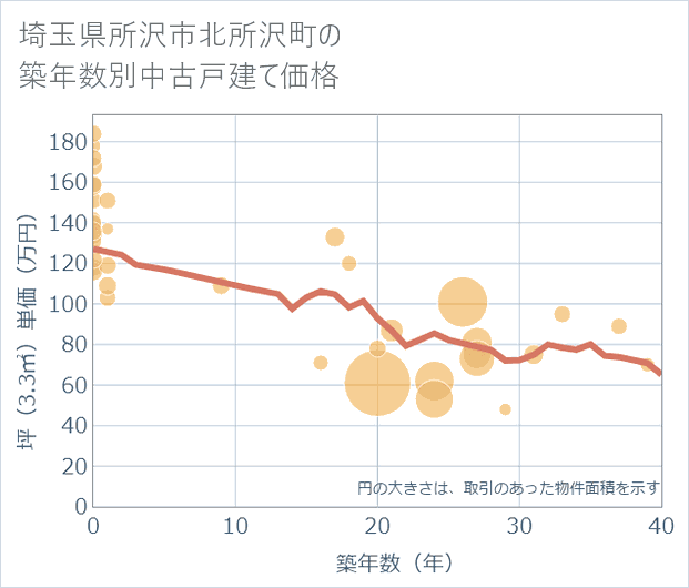 埼玉県所沢市北所沢町の築年数別の中古戸建て坪単価