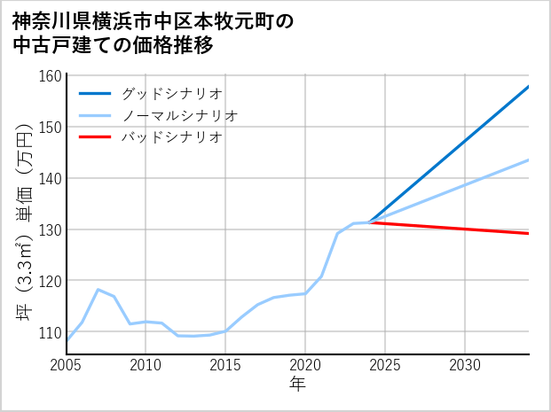 神奈川県横浜市中区本牧元町の中古戸建て価格推移