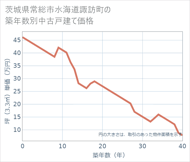 茨城県常総市水海道諏訪町の築年数別の中古戸建て坪単価