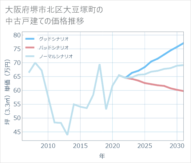 大阪府堺市北区大豆塚町の中古戸建て価格推移