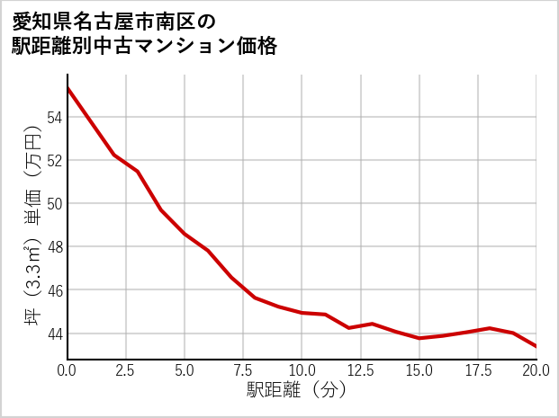 愛知県名古屋市南区の徒歩距離別の中古マンション坪単価