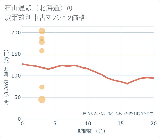 石山通駅(北海道)の徒歩距離別の中古マンション坪単価