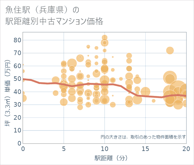 魚住駅(兵庫県)の徒歩距離別の中古マンション坪単価
