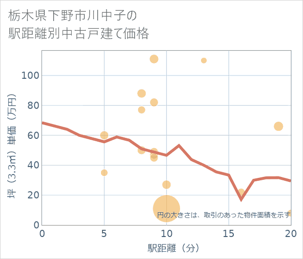 栃木県下野市川中子の徒歩距離別の中古戸建て坪単価