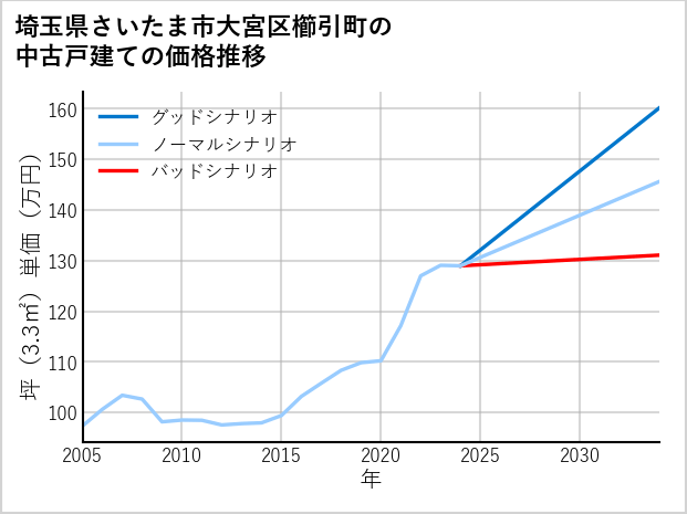 埼玉県さいたま市大宮区櫛引町の中古戸建て価格推移