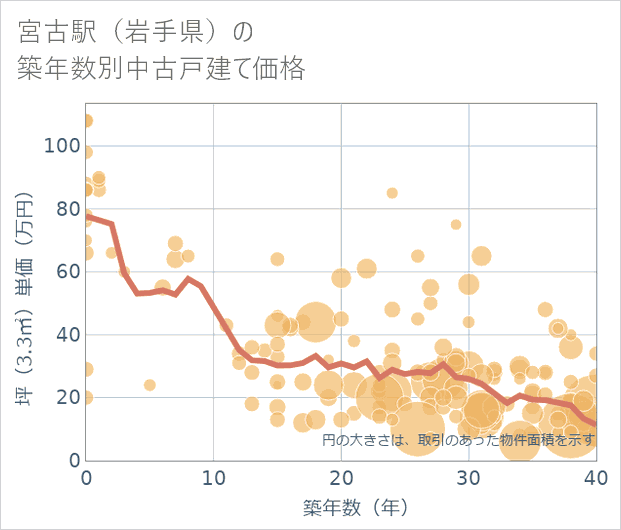宮古駅(岩手県)の築年数別の中古戸建て坪単価