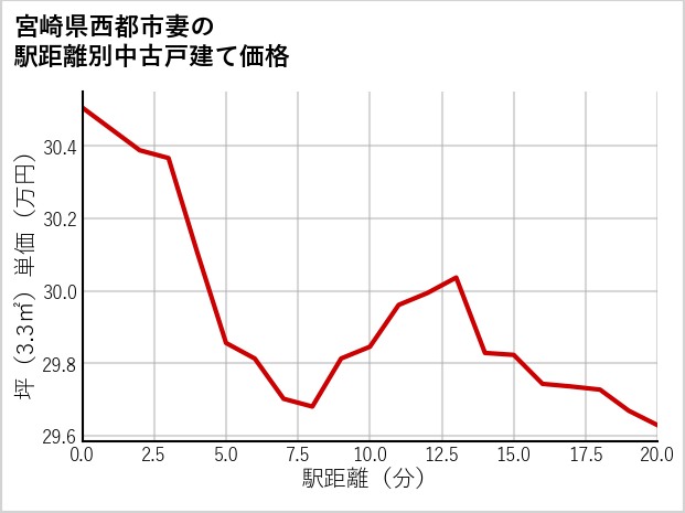 宮崎県西都市妻の徒歩距離別の中古戸建て坪単価