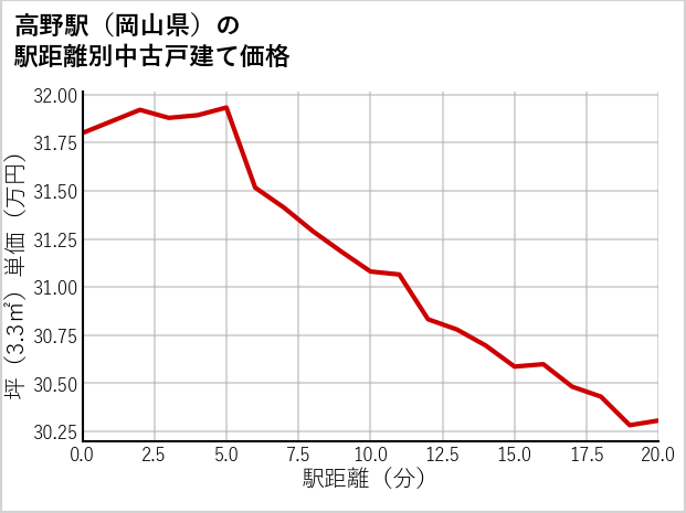 高野駅（岡山県）の徒歩距離別の中古戸建て坪単価
