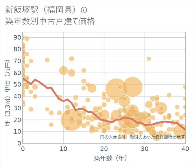 新飯塚駅(福岡県)の築年数別の中古戸建て坪単価