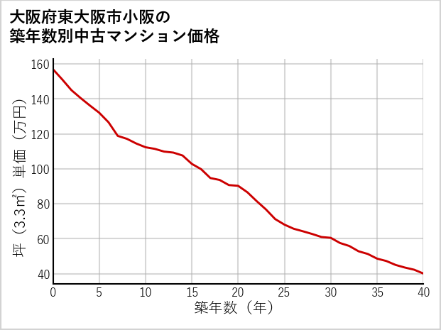 大阪府東大阪市小阪の築年数別の中古マンション坪単価
