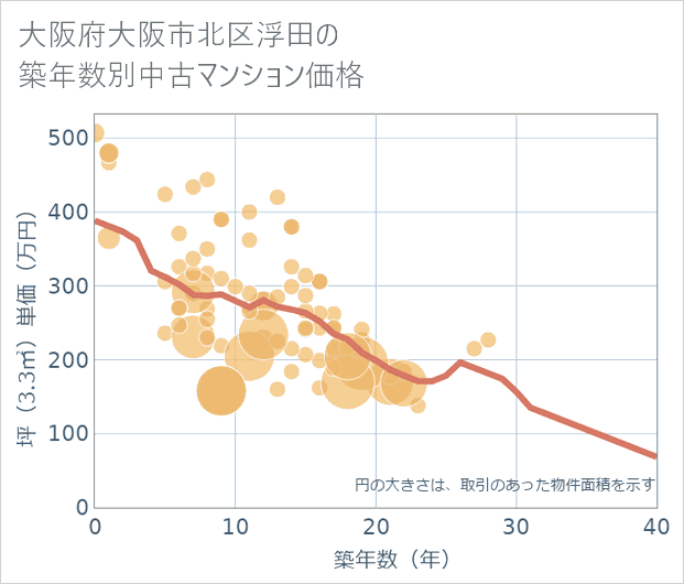 大阪府大阪市北区浮田の築年数別の中古マンション坪単価
