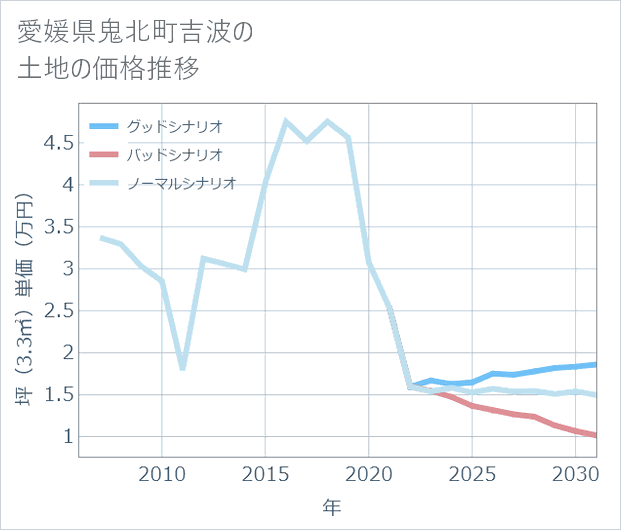 愛媛県鬼北町吉波の土地価格推移