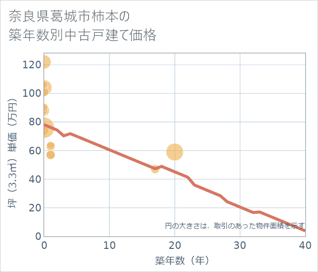 奈良県葛城市柿本の築年数別の中古戸建て坪単価